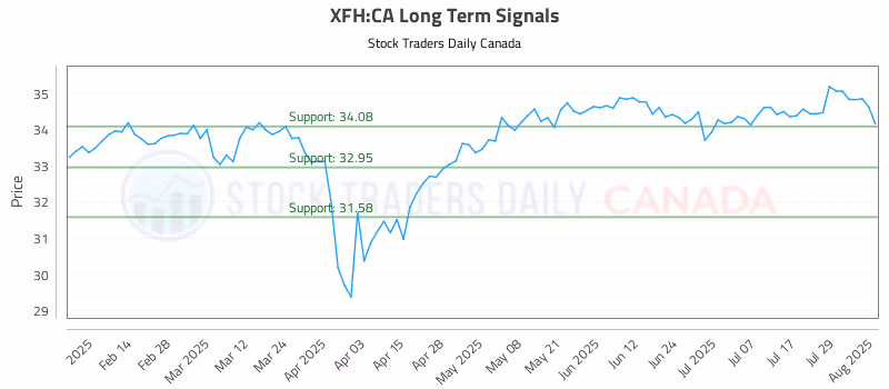 Stock Chart for XFH:CA