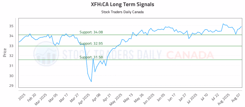 Stock Chart for XFH:CA