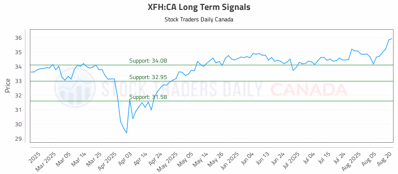 Stock Chart for XFH:CA