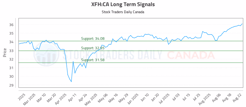 Stock Chart for XFH:CA