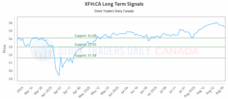 Stock Chart for XFH:CA