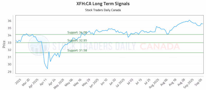 Stock Chart for XFH:CA
