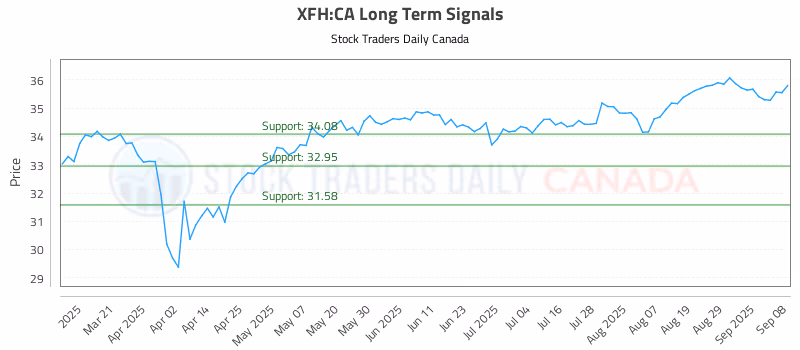 Stock Chart for XFH:CA