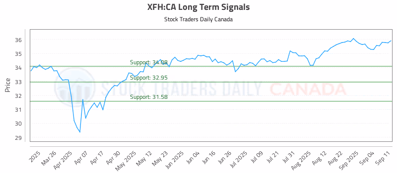 Stock Chart for XFH:CA