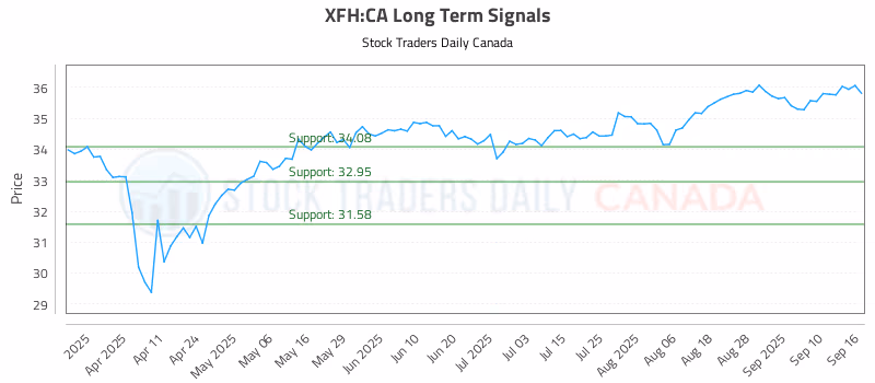 Stock Chart for XFH:CA