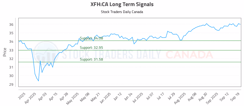 Stock Chart for XFH:CA
