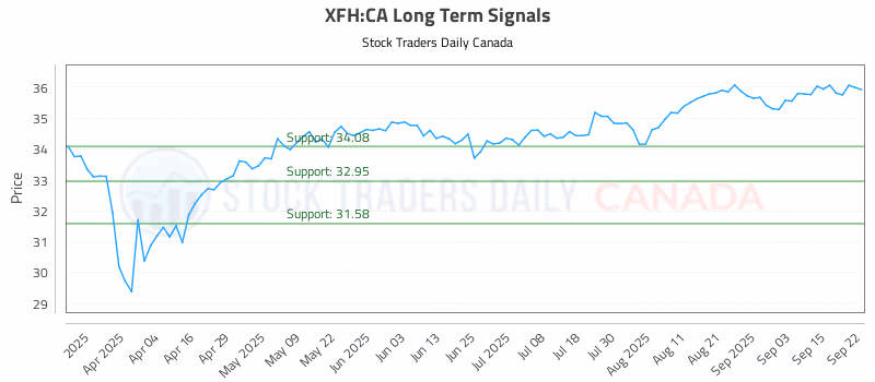 Stock Chart for XFH:CA