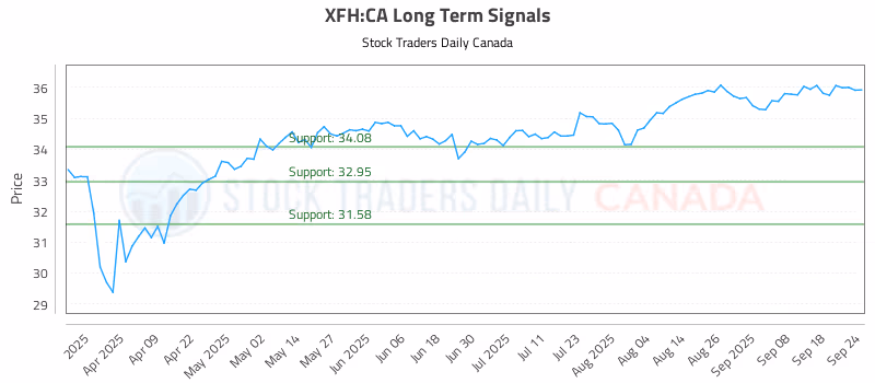 Stock Chart for XFH:CA