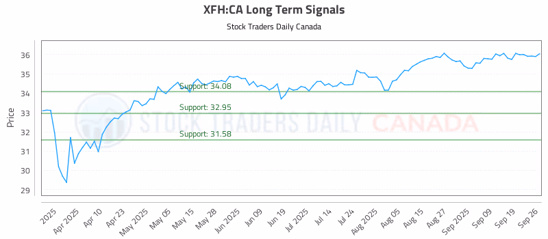 Stock Chart for XFH:CA