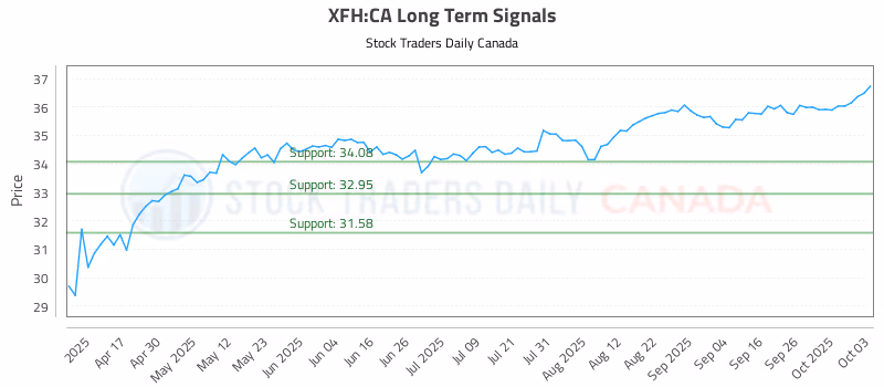 Stock Chart for XFH:CA