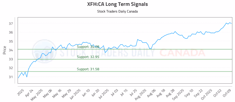 Stock Chart for XFH:CA