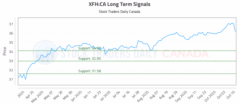 Stock Chart for XFH:CA