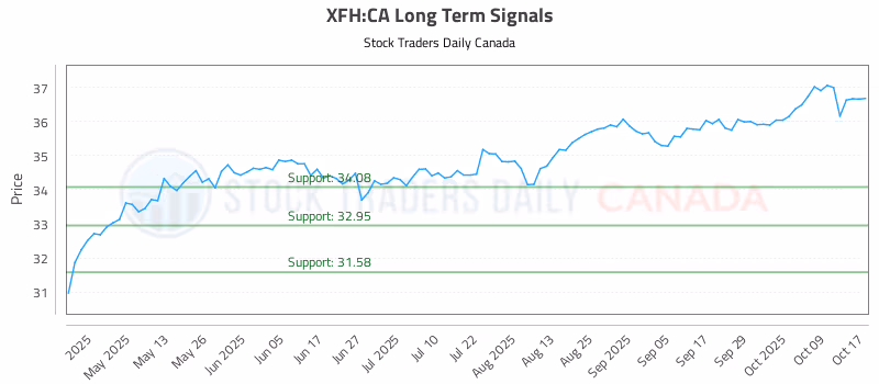 Stock Chart for XFH:CA