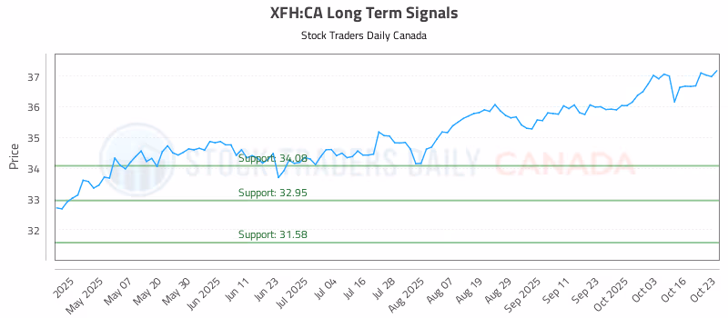 Stock Chart for XFH:CA