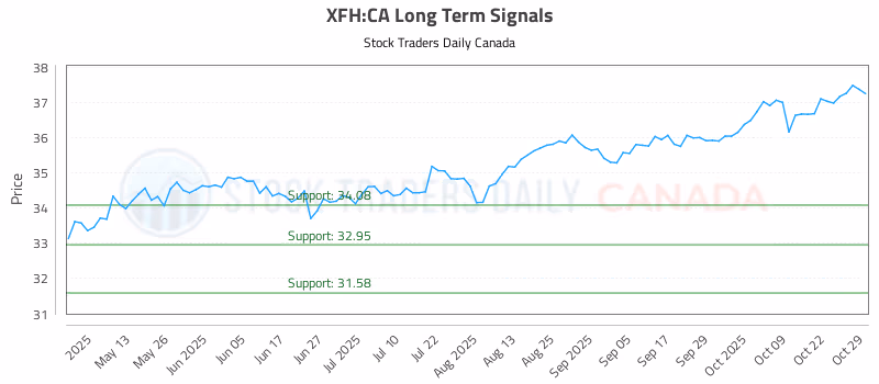 Stock Chart for XFH:CA