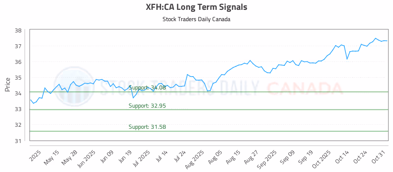 Stock Chart for XFH:CA