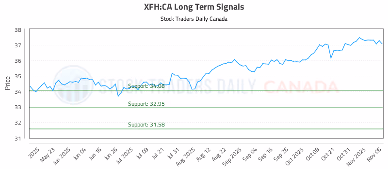 Stock Chart for XFH:CA