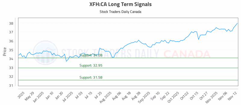 Stock Chart for XFH:CA