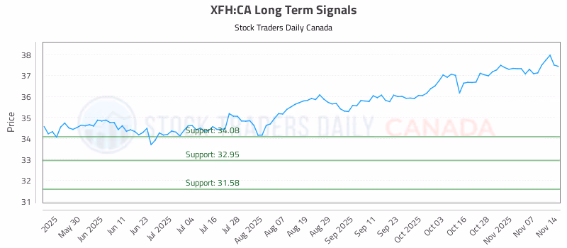 Stock Chart for XFH:CA