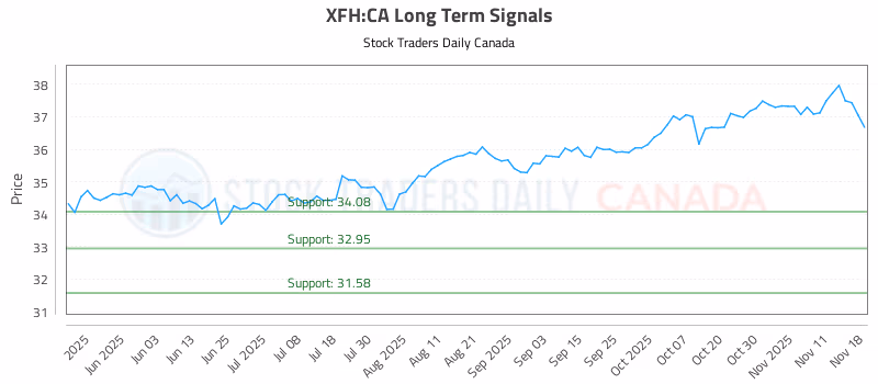 Stock Chart for XFH:CA