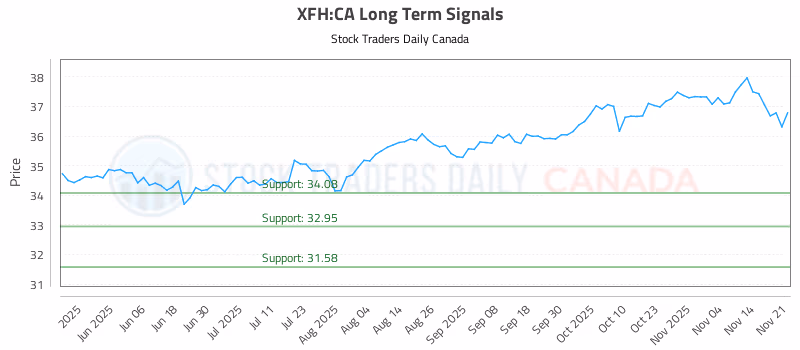 Stock Chart for XFH:CA