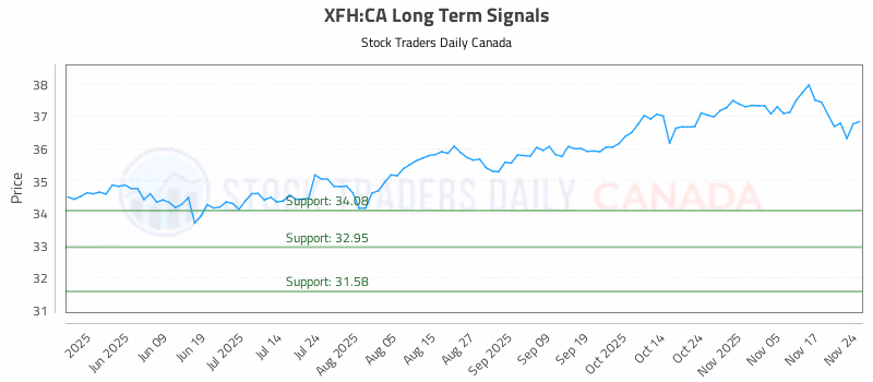 Stock Chart for XFH:CA