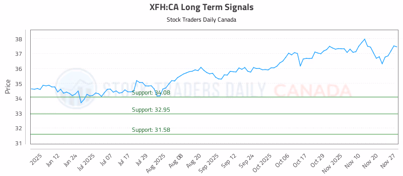 Stock Chart for XFH:CA