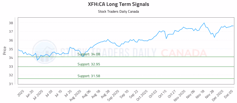 Stock Chart for XFH:CA
