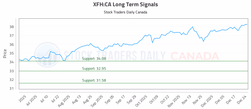 Stock Chart for XFH:CA