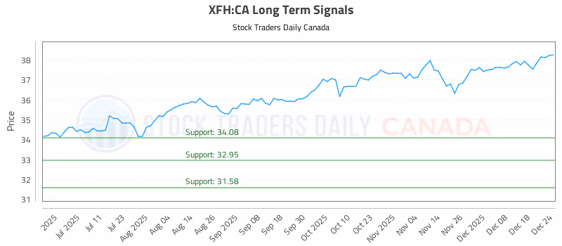 Stock Chart for XFH:CA
