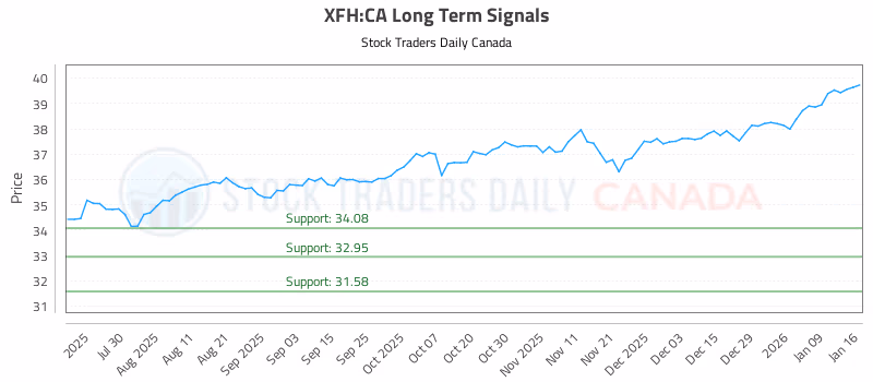 Stock Chart for XFH:CA