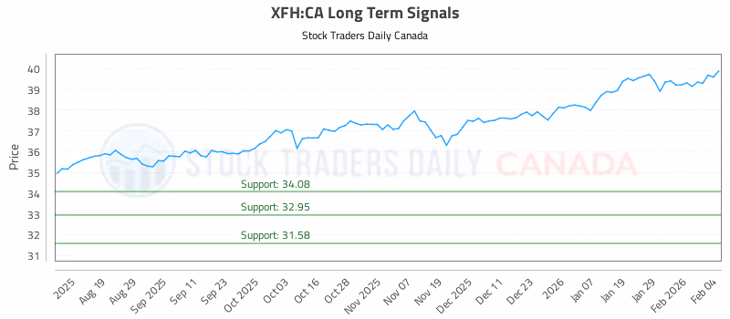 Stock Chart for XFH:CA