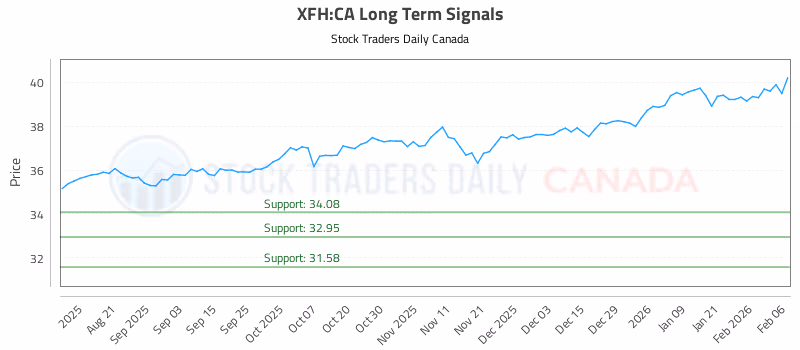 Stock Chart for XFH:CA