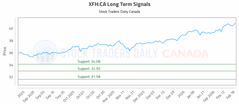Stock Chart for XFH:CA