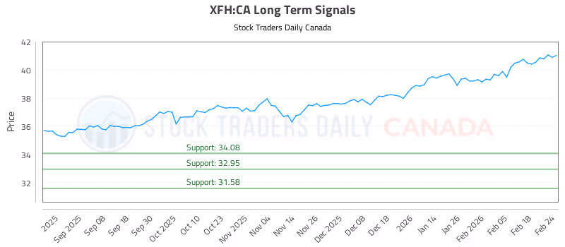 Stock Chart for XFH:CA