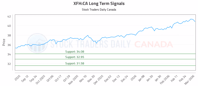 Stock Chart for XFH:CA