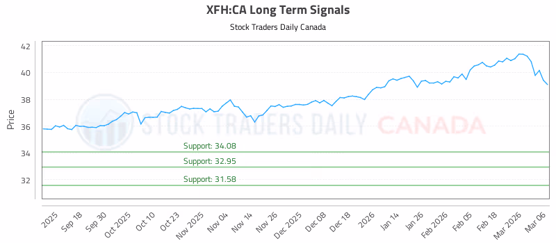 Stock Chart for XFH:CA