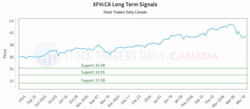 Stock Chart for XFH:CA