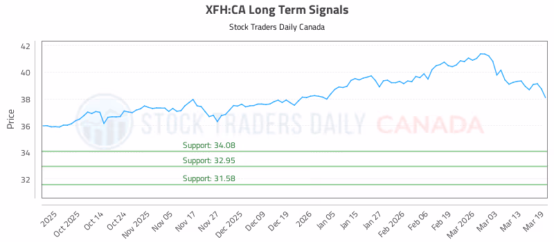 Stock Chart for XFH:CA