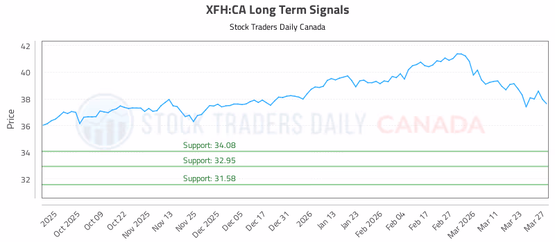 Stock Chart for XFH:CA