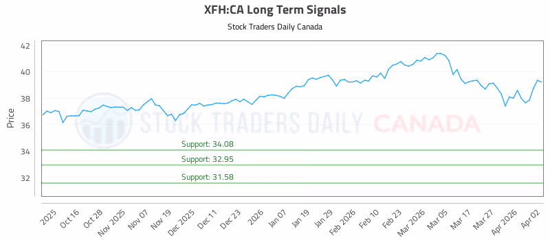 Stock Chart for XFH:CA