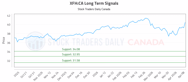 Stock Chart for XFH:CA