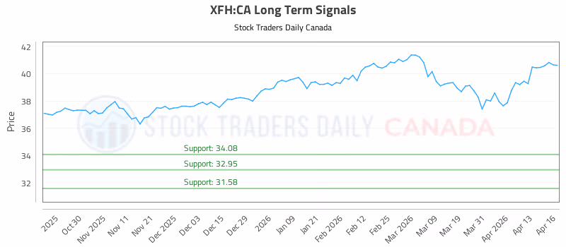 Stock Chart for XFH:CA