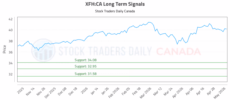 Stock Chart for XFH:CA