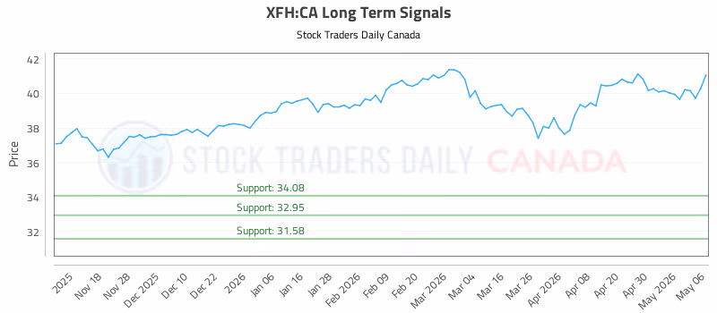 Stock Chart for XFH:CA