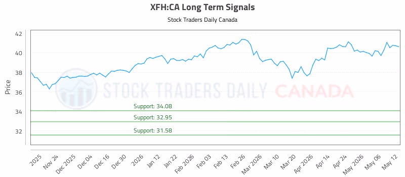 Stock Chart for XFH:CA