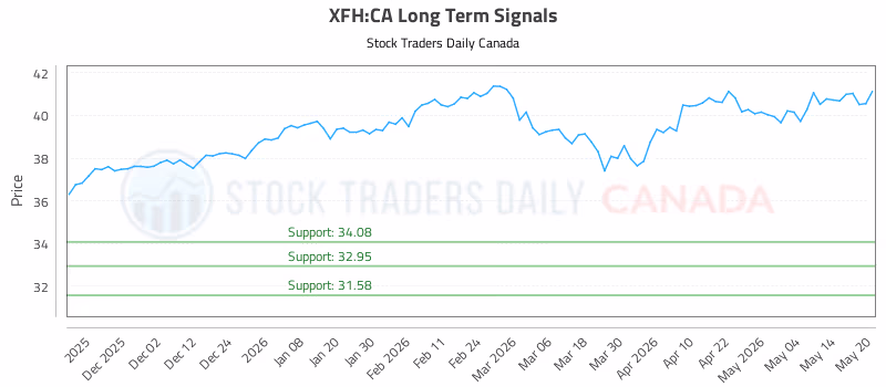 Stock Chart for XFH:CA