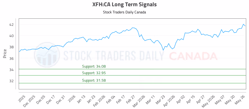Stock Chart for XFH:CA