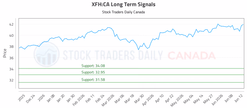 Stock Chart for XFH:CA