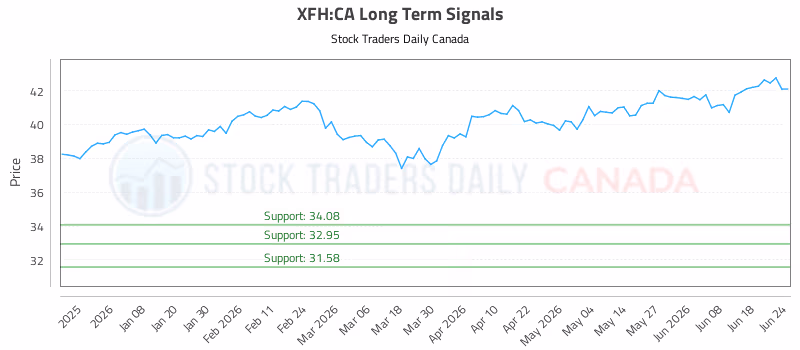 Stock Chart for XFH:CA
